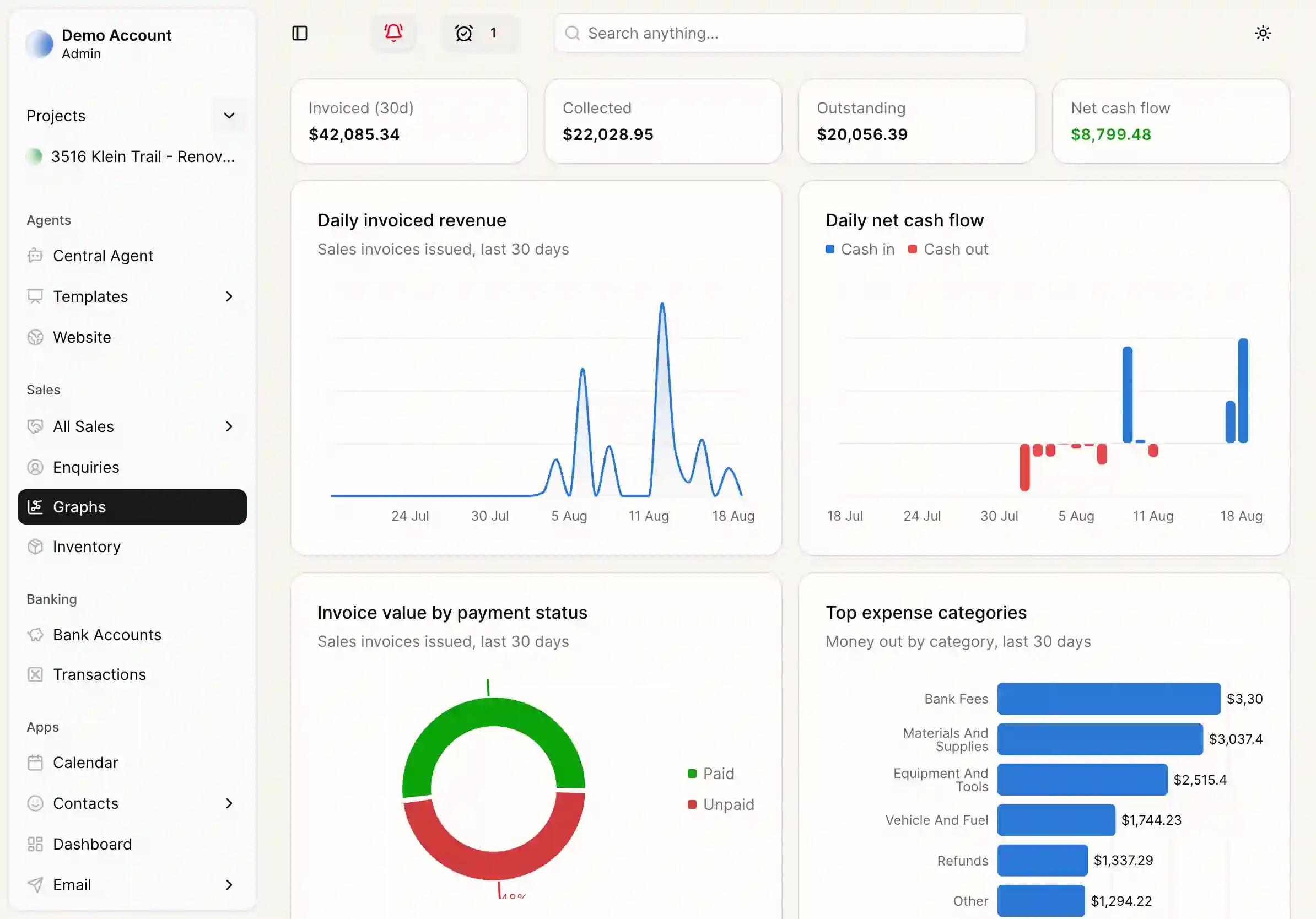 The CentralOS sales dashboard showing invoiced, collected and outstanding totals beside daily revenue, cash flow, payment status and expense category charts